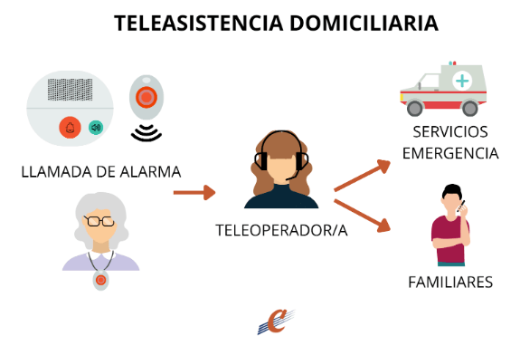 Fotografía de teleasistencia domiciliaria