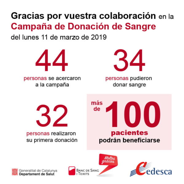 Cedesca - Noticia - Éxito de participación en la Jornada de Donación de Sangre 2019 - Resumen resultados