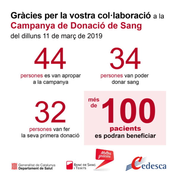 cedesca-noticies-exit-participacio-jornada-donacio-sang-2019 Cedesca - Notícia - Èxit de participació a la Jornada de Donació de Sang 2019 - Resum resultats